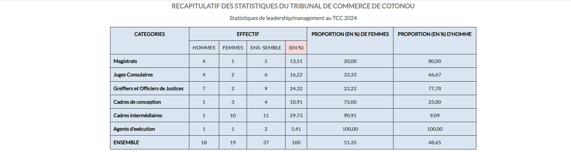 Tableau récapitulatif des statistiques de leadership
